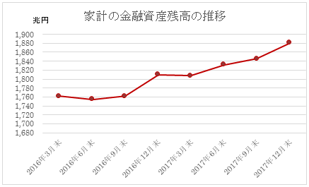 家計の金融資産残高は1 880兆円と過去最高になりました ときわ総合サービス