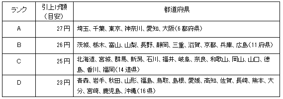 県 賃金 佐賀 最低 佐賀県最低賃金が改定されます 佐賀市公式ホームページ