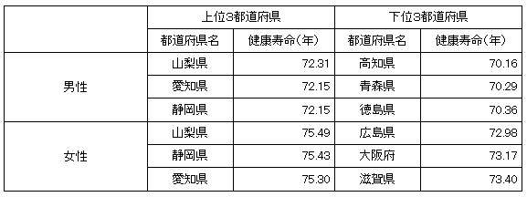 健康で過ごせる期間を延ばしたいですね ときわ総合サービス