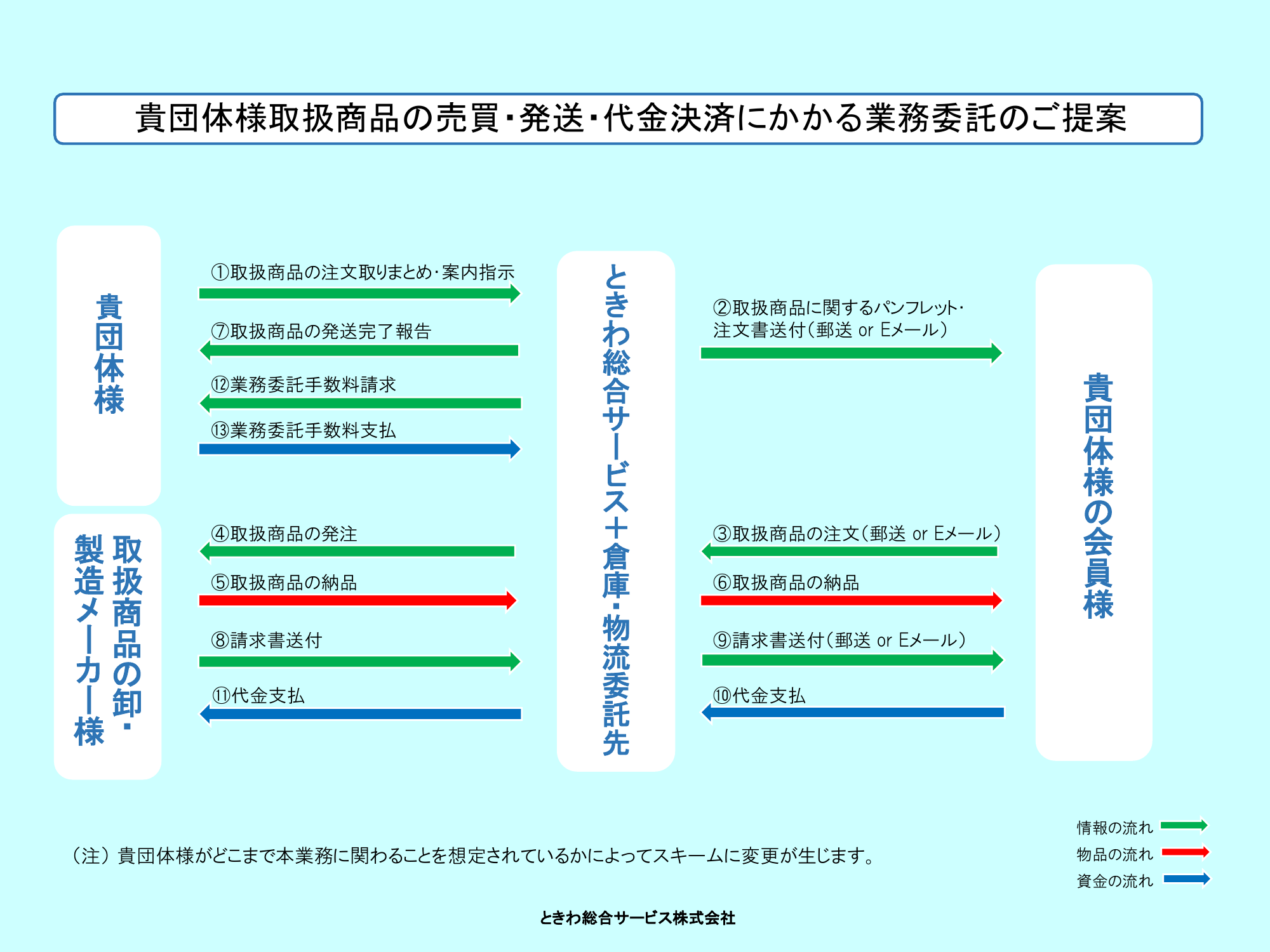 売買・発送・決済業務受託の業務フロー図